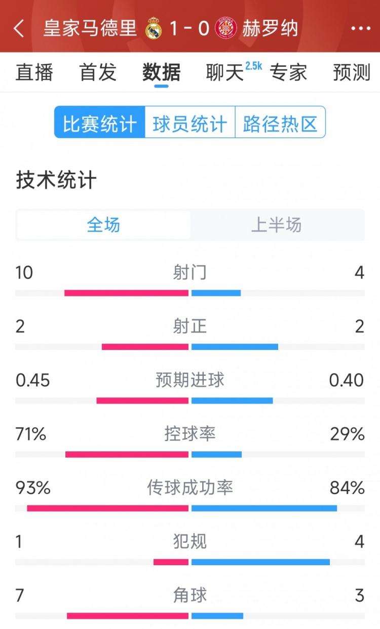 皇馬vs赫羅納半場(chǎng)數(shù)據(jù)：射門10-4，射正2-2，控球率七三開
