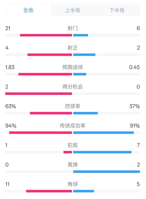皇馬2-0赫羅納數(shù)據(jù)：射門21-6，射正4-2，控球率63%-37%
