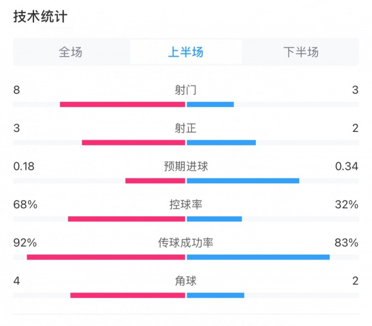 曼城0-2利物浦半場(chǎng)數(shù)據(jù)：控球率68%-32%，射門8-3，射正3-2