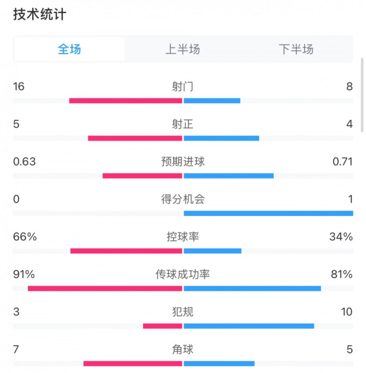 曼城0-2利物浦?jǐn)?shù)據(jù)：控球率66%-34%，射門16-8，射正5-4