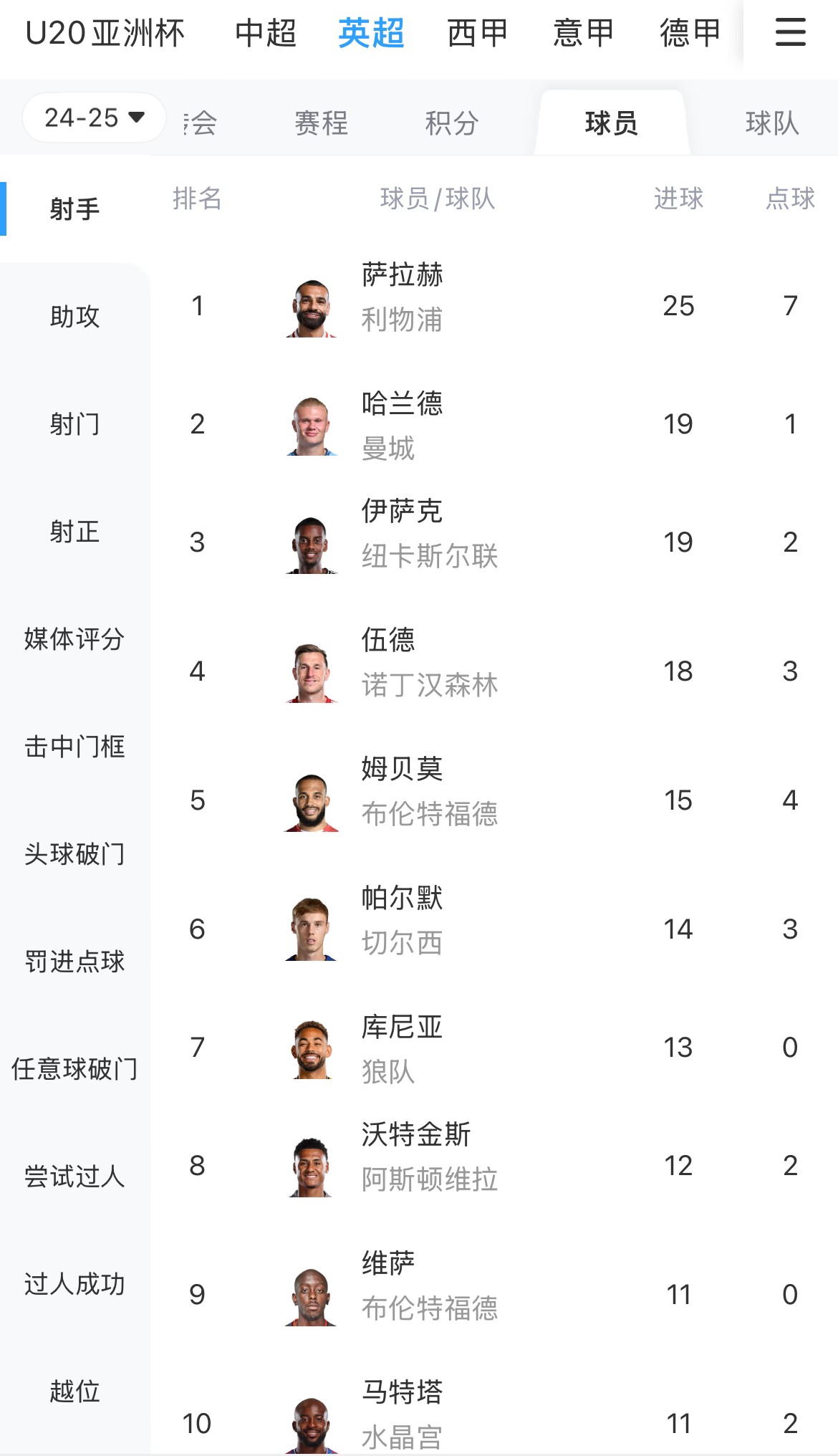 一度落后6球！英超射手榜：薩拉赫25球領(lǐng)跑，哈蘭德、伊薩克19球