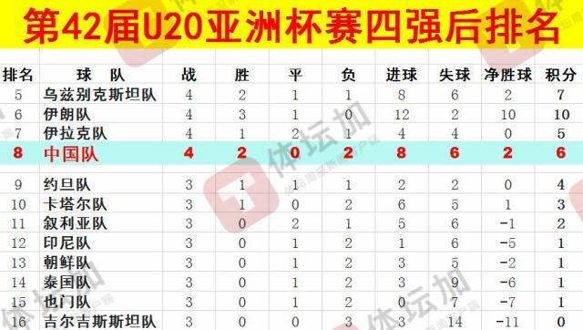 體壇：U20國青最終排名本屆U20亞洲杯第八，比上一屆下降一位