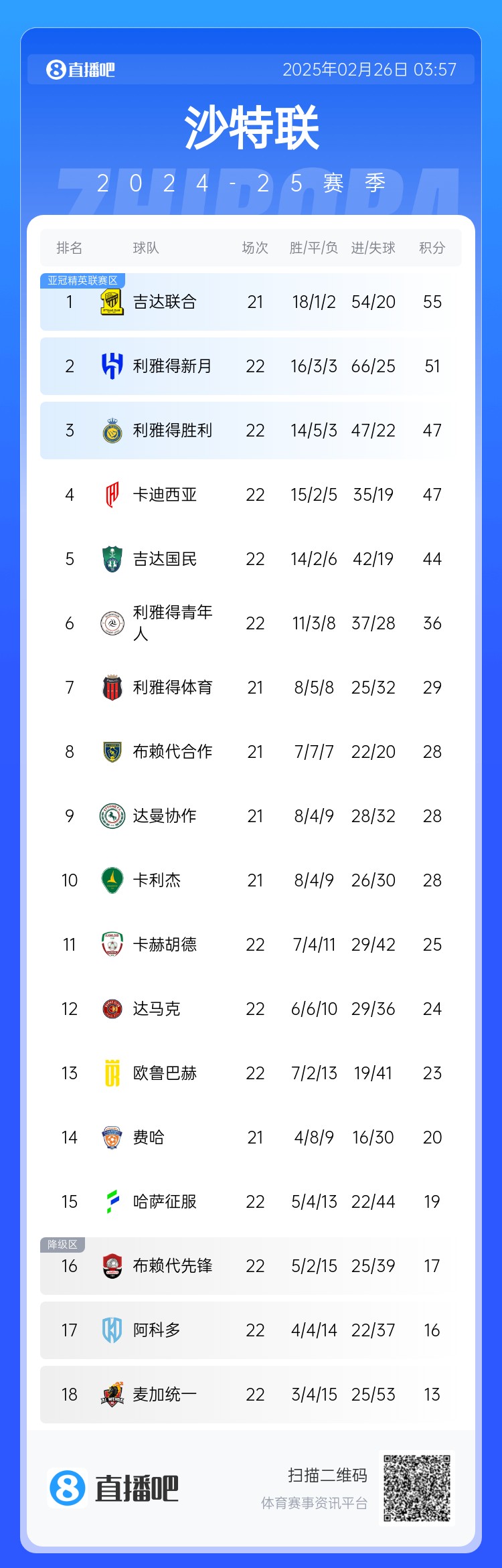 沙特聯(lián)積分榜：利雅得勝利升第3 吉達聯(lián)合領(lǐng)跑、利雅得新月第2