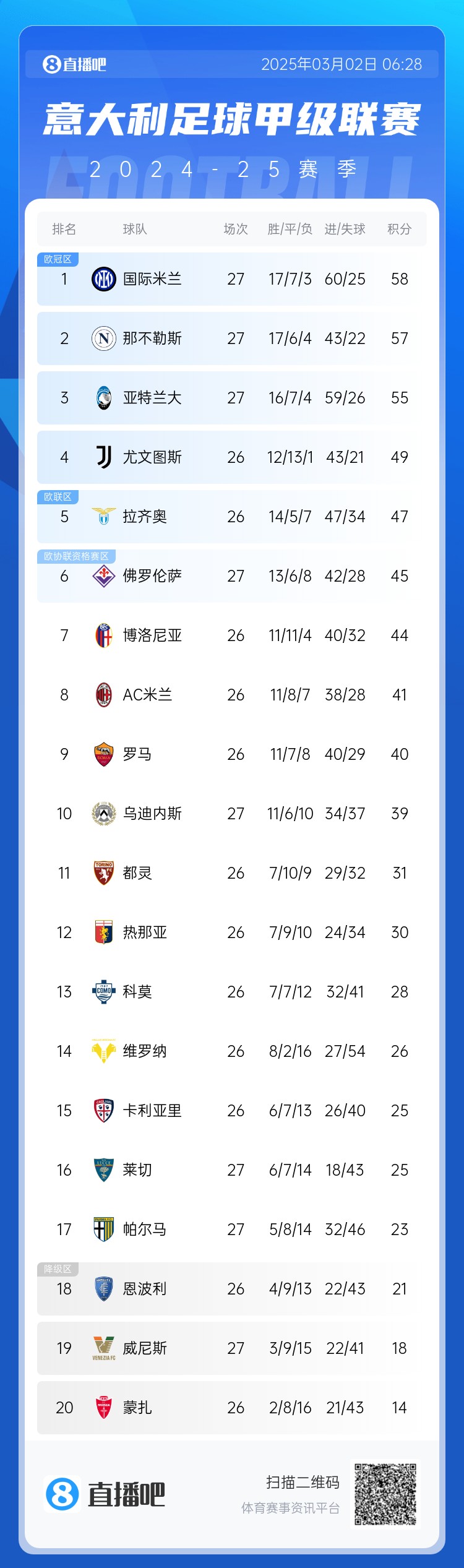 意甲積分榜：天王山之戰(zhàn)1-1收場，國米仍居榜首，那不勒斯第二