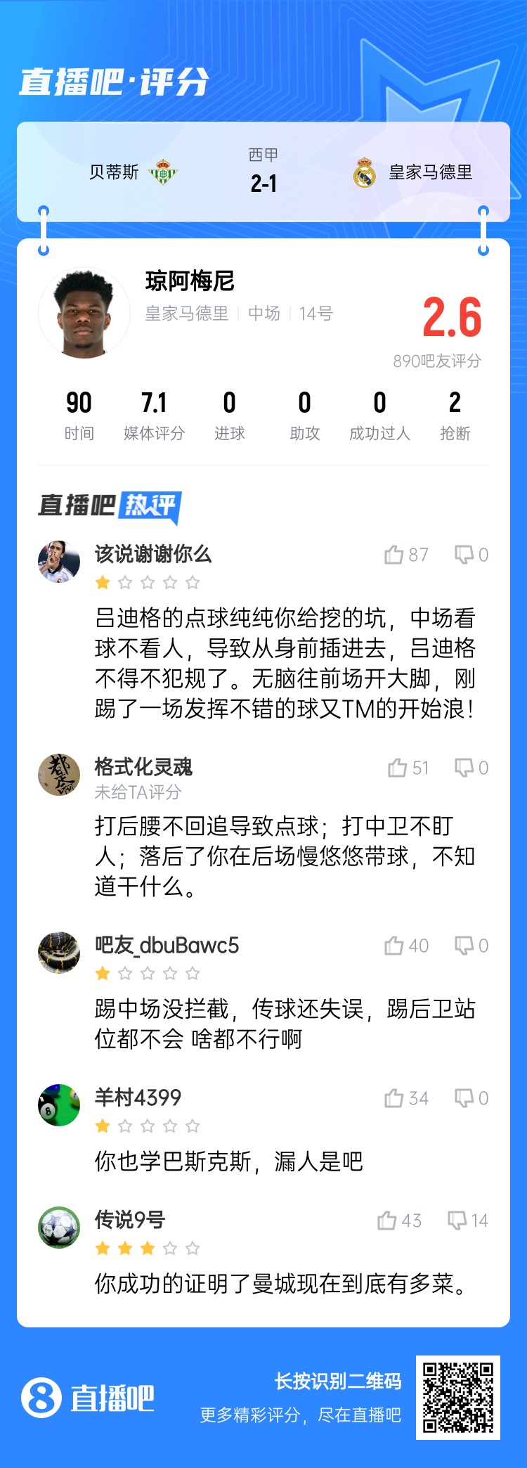 全隊(duì)最坑？吧友給瓊阿梅尼打2.6分：踢中場沒攔截 踢后衛(wèi)沒站位