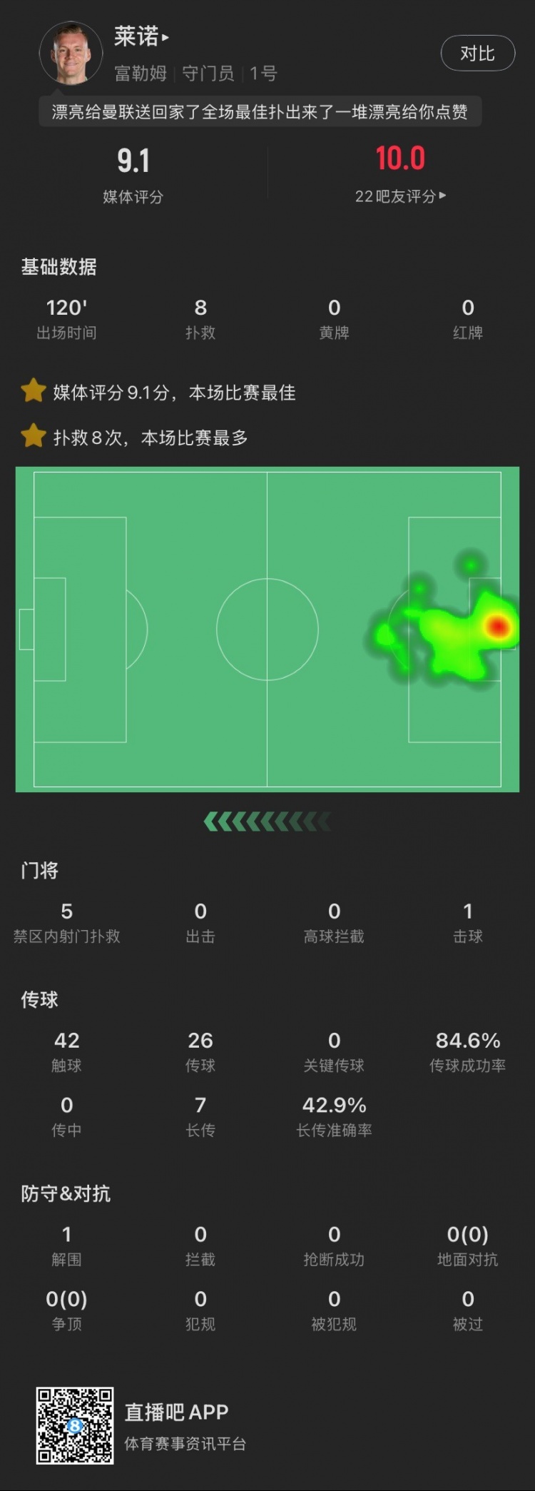 嘆息之墻！萊諾本場：8撲救&點球大戰(zhàn)2撲點，丟1球，9.1全場最高