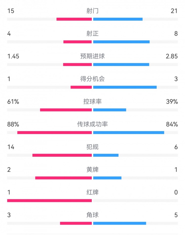 米蘭1-2拉齊奧數(shù)據(jù)：射門15-21，射正4-8，得分機會1-3，犯規(guī)14-6