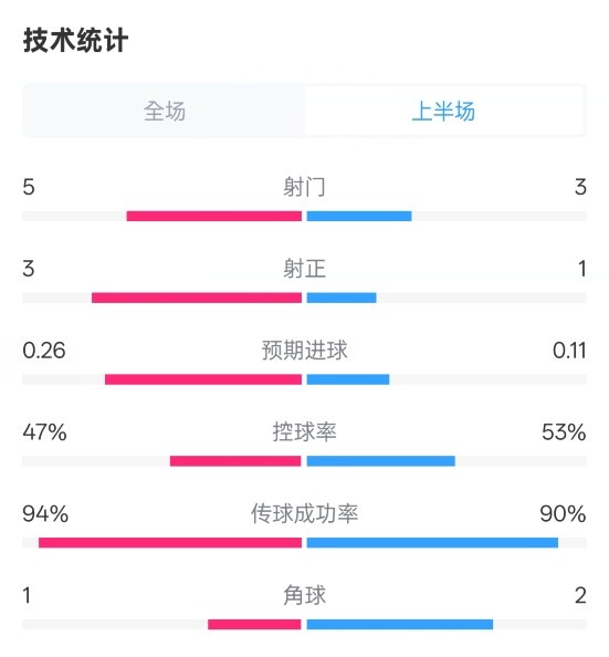 皇馬半場(chǎng)1-1馬競(jìng)數(shù)據(jù)：射門(mén)5-3，射正3-1，控球率47%-53%