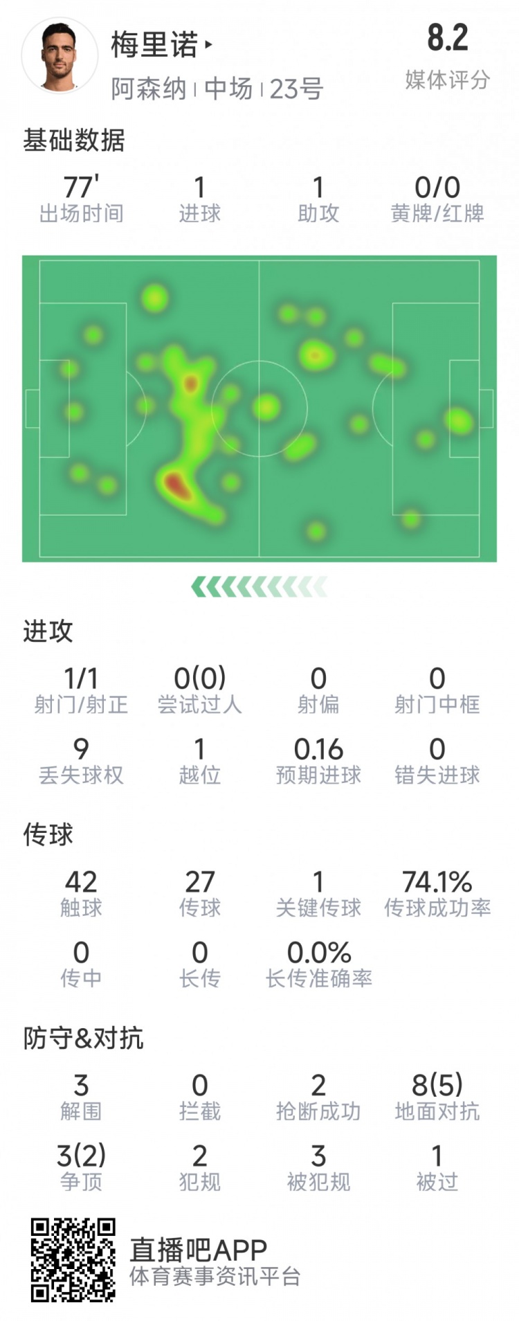 梅里諾本場數(shù)據(jù)：1球1助攻，1次射門，3解圍，2搶斷，評分8.2分