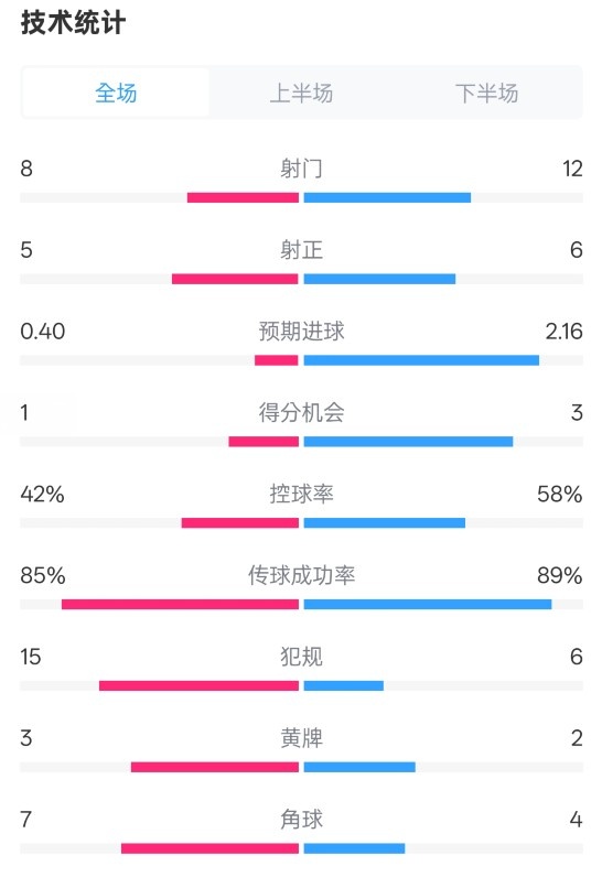 費(fèi)耶諾德0-2國(guó)米數(shù)據(jù)：射門8-12，射正5-6，控球率42%-58%