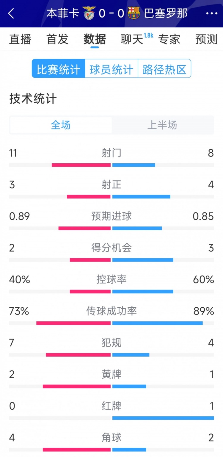十人作戰(zhàn)，巴薩vs本菲卡半場(chǎng)數(shù)據(jù)：射門8-11，射正4-3