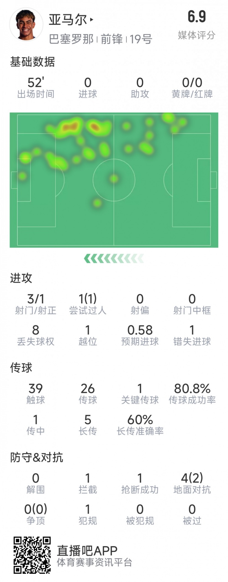 亞馬爾本場(chǎng)數(shù)據(jù)：3射1正，1次過人，1次錯(cuò)失良機(jī)，評(píng)分6.9分