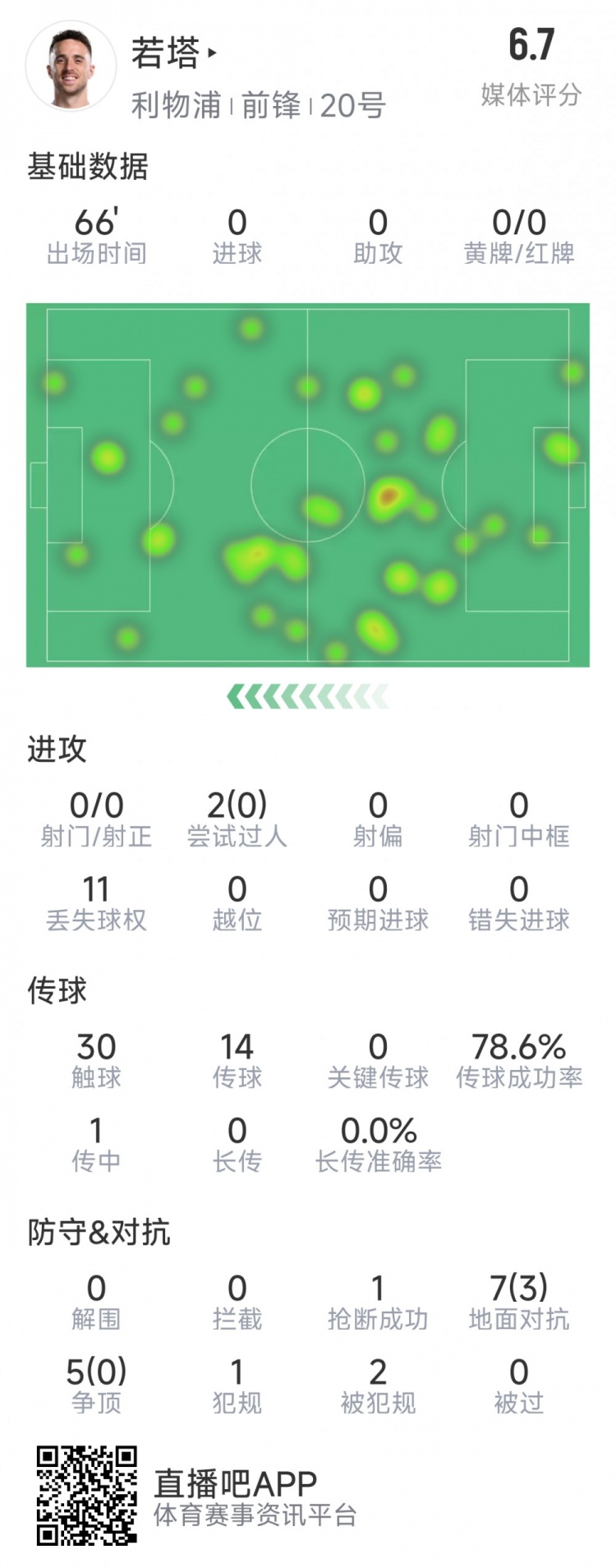 若塔本場(chǎng)數(shù)據(jù)：0射門，12次對(duì)抗僅3次成功，1次搶斷，評(píng)分6.7分