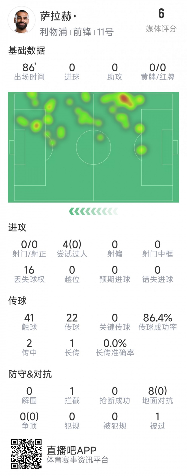 薩拉赫本場(chǎng)數(shù)據(jù)：射門&關(guān)鍵傳球多項(xiàng)掛零，8次對(duì)抗無一次成功