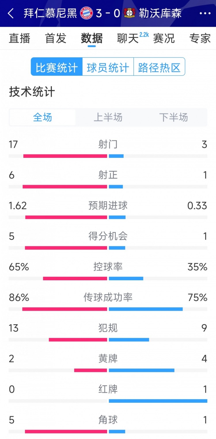 碾壓！拜仁3-0勒沃庫森全場(chǎng)數(shù)據(jù)：射門17-3，射正6-1