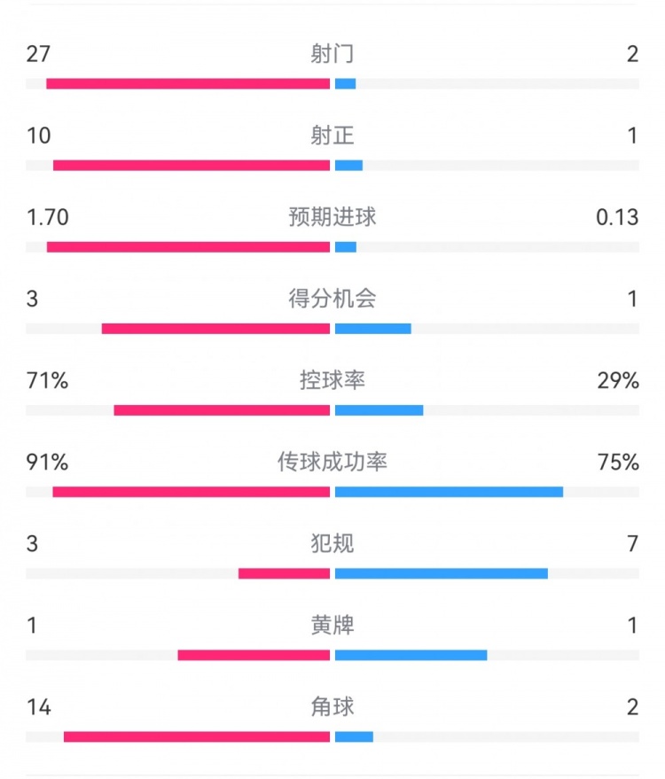 這就是足球！巴黎0-1利物浦：巴黎27射14角球無果，紅軍2射1進(jìn)球