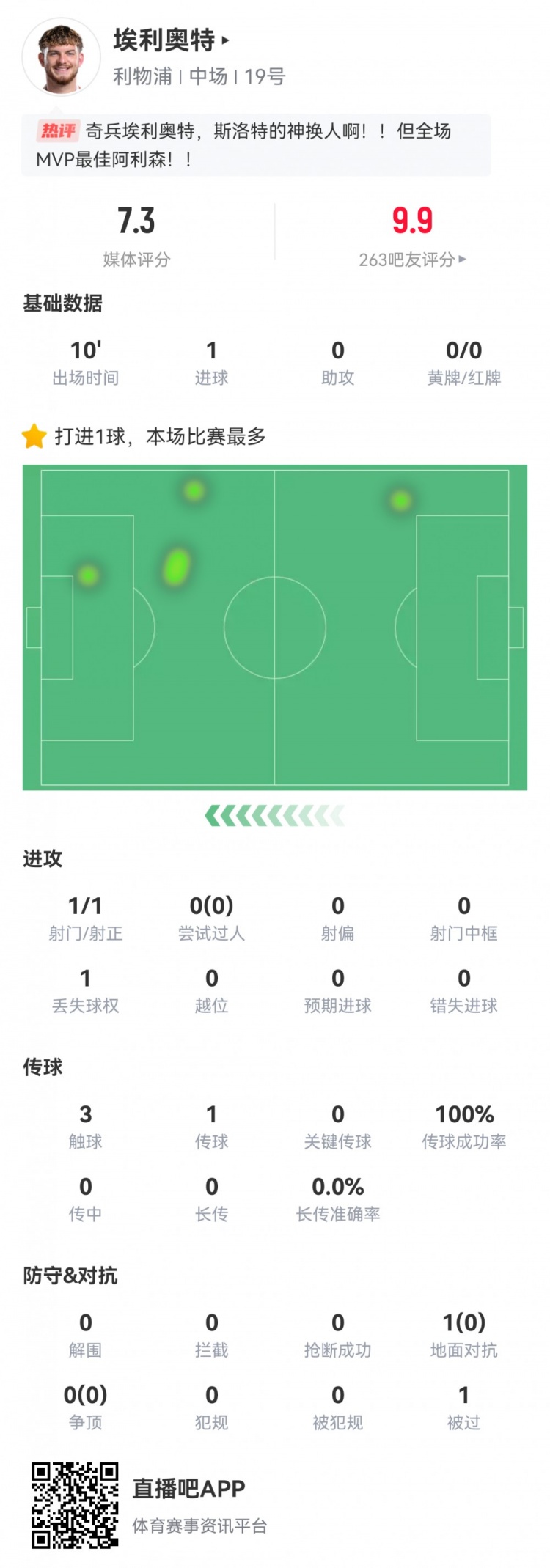 神兵天降！埃利奧特?cái)?shù)據(jù)：替補(bǔ)10分鐘，首次觸球即絕殺，評(píng)分7.3
