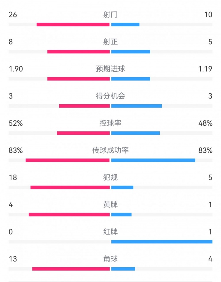 十人巴薩1-0本菲卡：射門10-26，射正5-8，犯規(guī)5-18，角球4-13