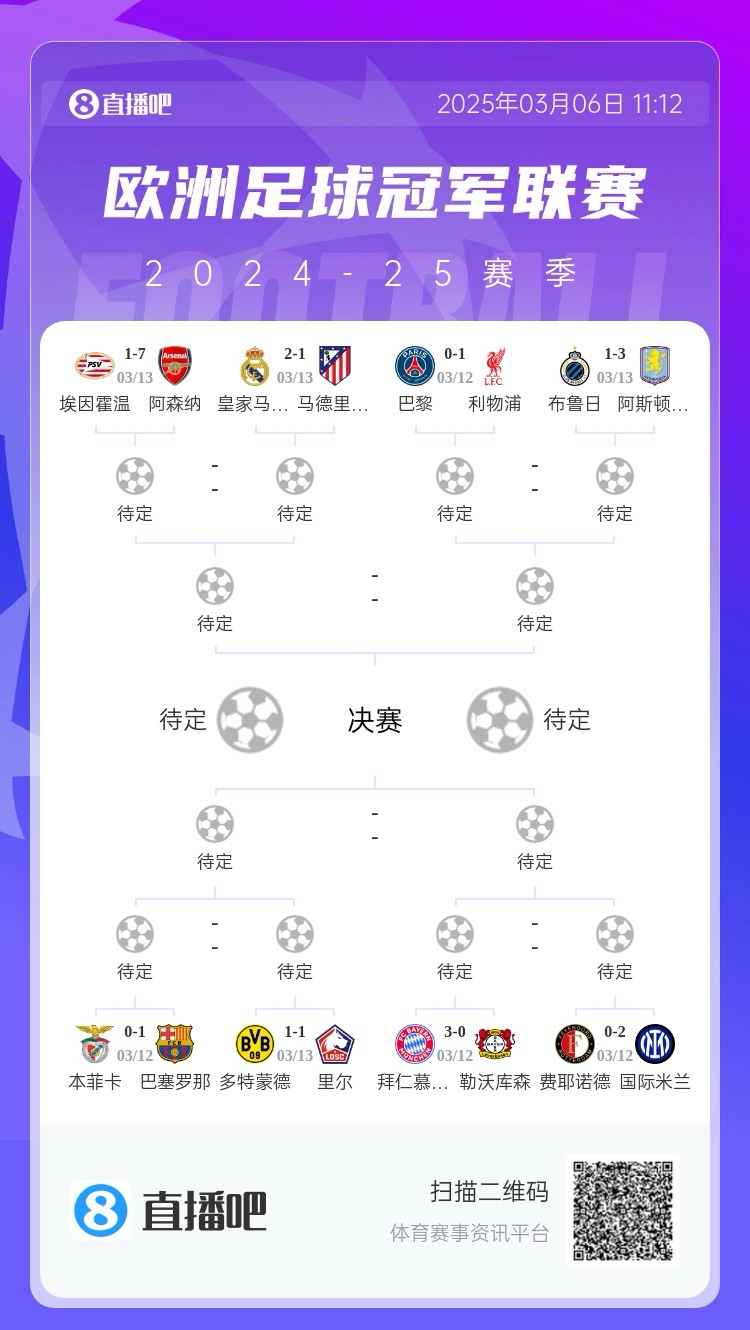 三英戰(zhàn)馬德里？英超3隊(duì)首回合全勝，槍手已穩(wěn)&維拉紅軍占先機(jī)