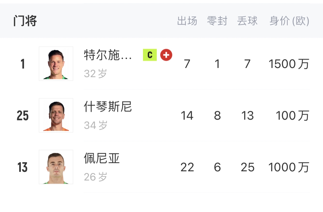 如何抉擇？一門特獅32歲，佩尼亞26歲，34歲什琴斯尼合同6月到期