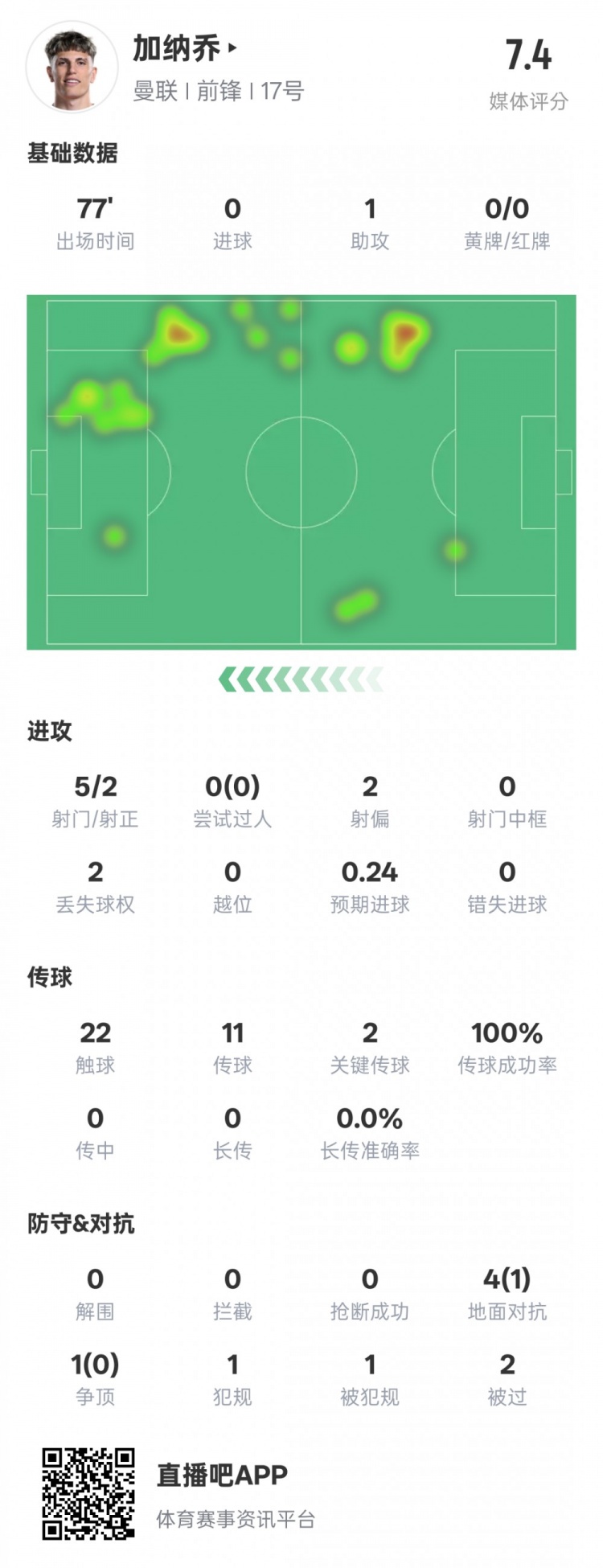 加納喬本場數(shù)據(jù)：1助攻2關(guān)鍵傳球&傳球成功率100%，評分7.4