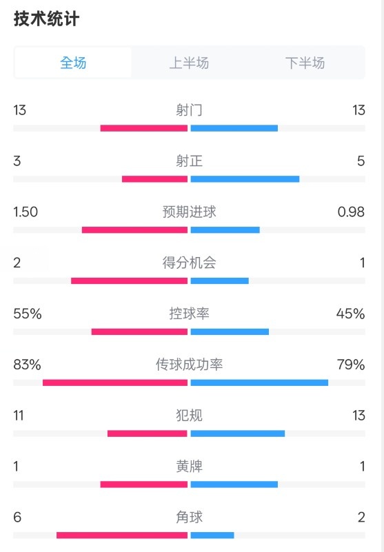 皇社1-1曼聯(lián)全場數(shù)據(jù)：射門13-13，射正3-5，控球率55%-45%