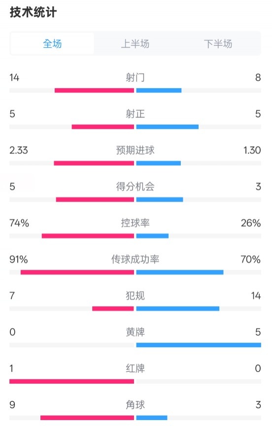拜仁2-3波鴻全場(chǎng)數(shù)據(jù)：射門(mén)14-8，射正5-5，控球74%-26%，紅牌1-0