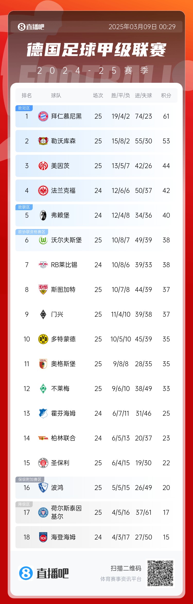 集體翻車(chē)！德甲積分榜：拜仁仍居榜首，藥廠落后8分第2，多特第10