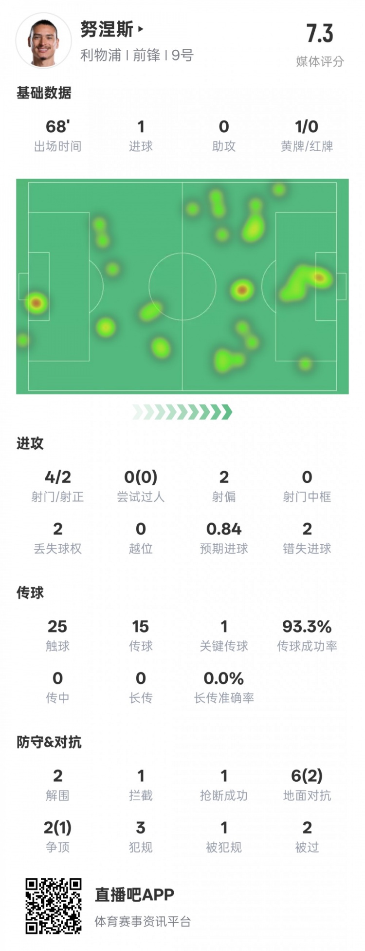 努涅斯本場數據：1進球1關鍵傳球2錯失進球機會，評分7.3