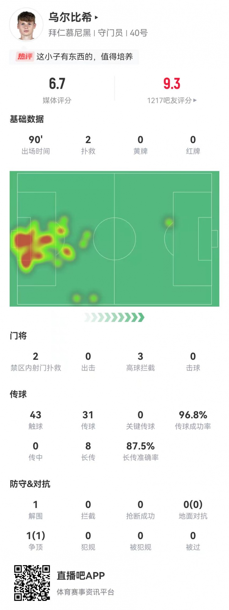 烏爾比希德甲首秀數據：2撲救&被打進3球，8長傳7成功，獲評6.7分