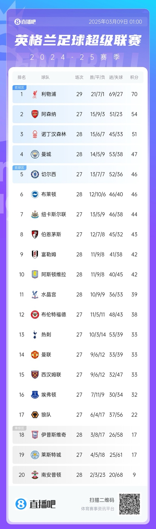 沒懸念了？英超積分榜：利物浦多賽2場16分領跑 阿森納明日戰(zhàn)曼聯(lián)