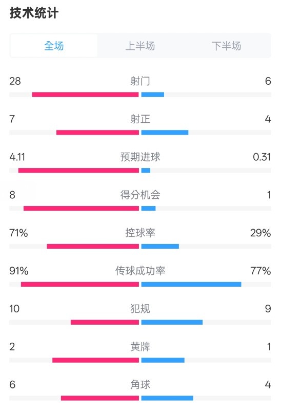 利物浦3-1南安普頓數據：射門28-6，射正7-4，控球率71%-29%