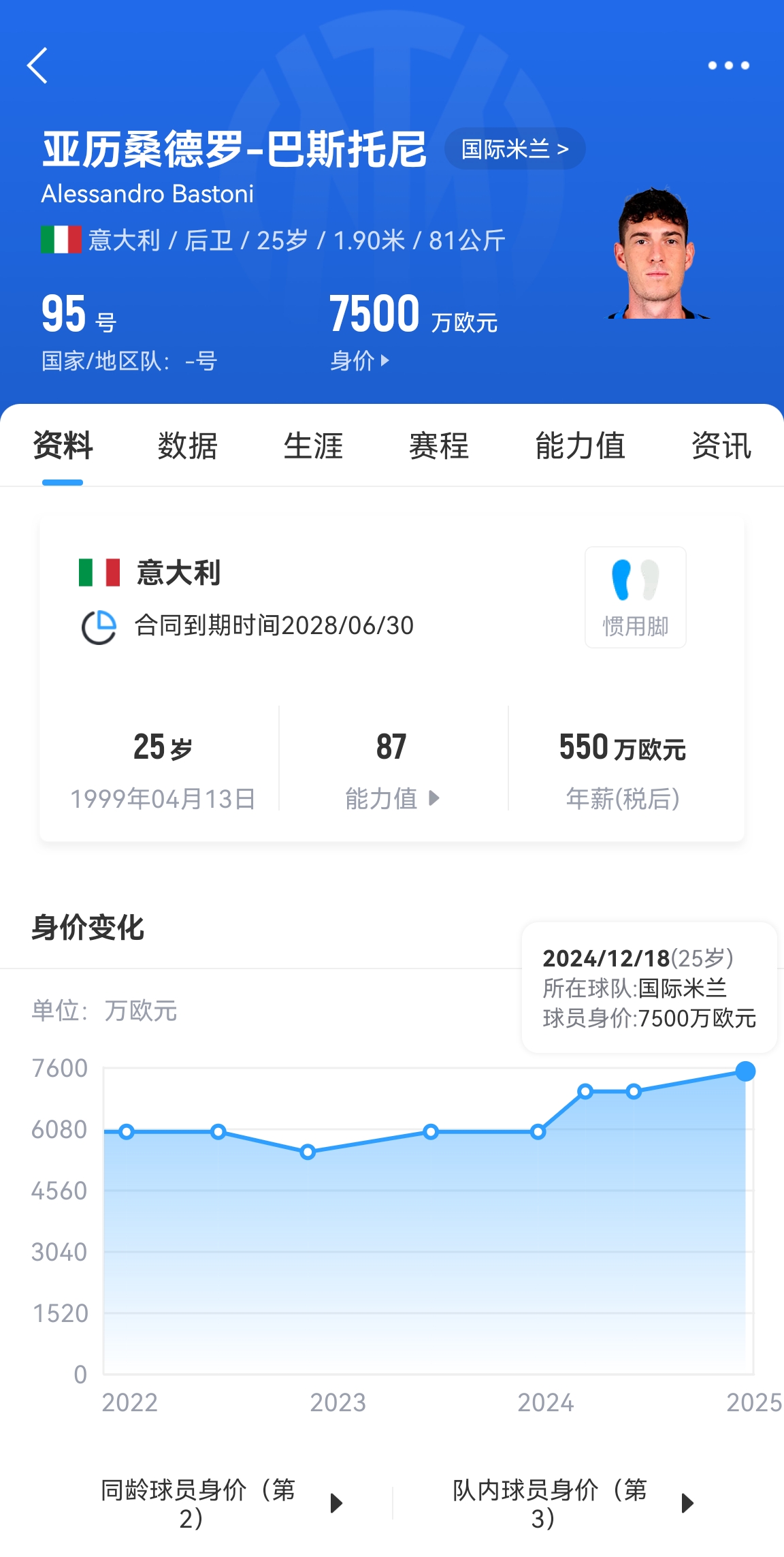 25歲身價7500萬！巴斯托尼83分鐘人球分過奔襲策動，圖拉姆失空門