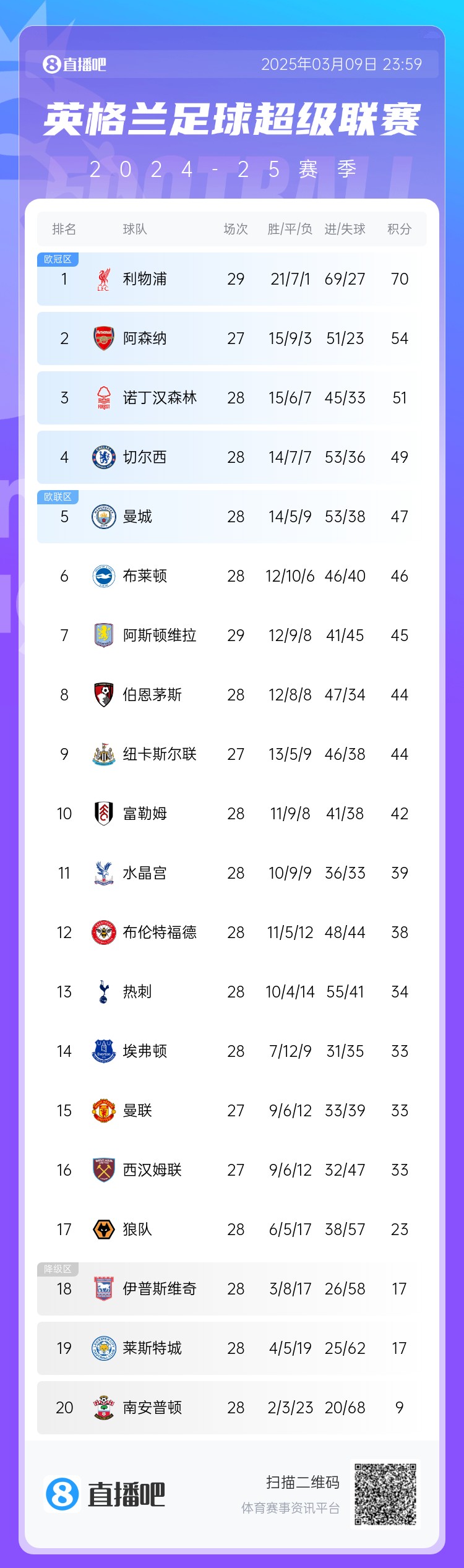 英超積分榜：藍軍反超曼城升第4，槍手距紅軍16分，熱刺仍第13