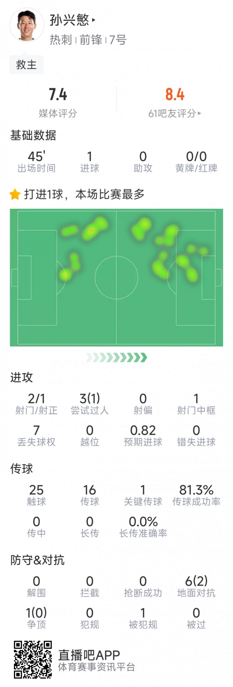孫興慜本場數(shù)據(jù)：替補登場點射扳平，3射1正，1次中框，1關(guān)鍵傳球