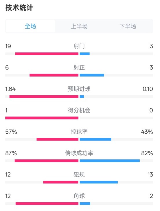 占優(yōu)！切爾西1-0藍狐數(shù)據(jù)：射門19-3，射正6-3，控球率57%-43%