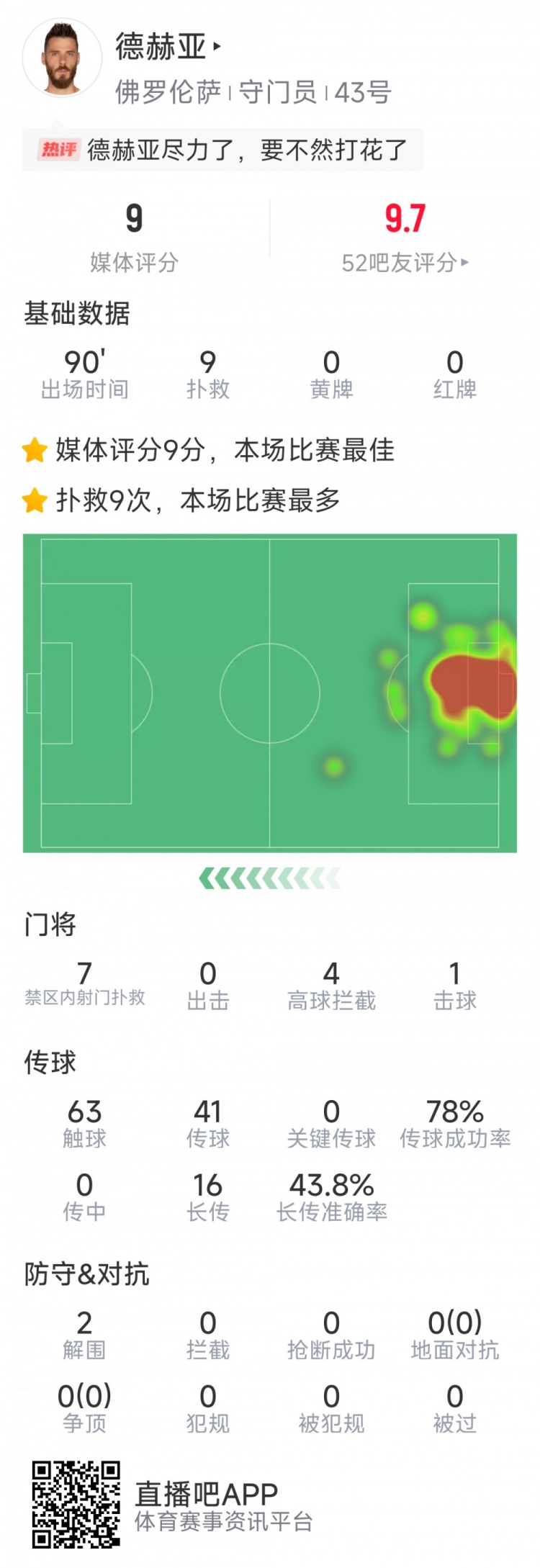 盡力局！德赫亞本場貢獻9次撲救，難阻球隊1-2不敵那不勒斯