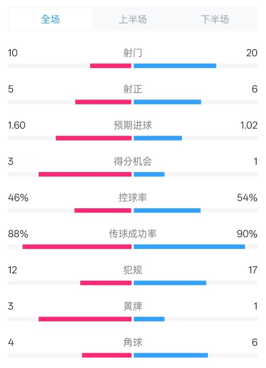皇馬2-1巴列卡諾數(shù)據(jù)：射門10-20，射正5-6，控球率46%-54%
