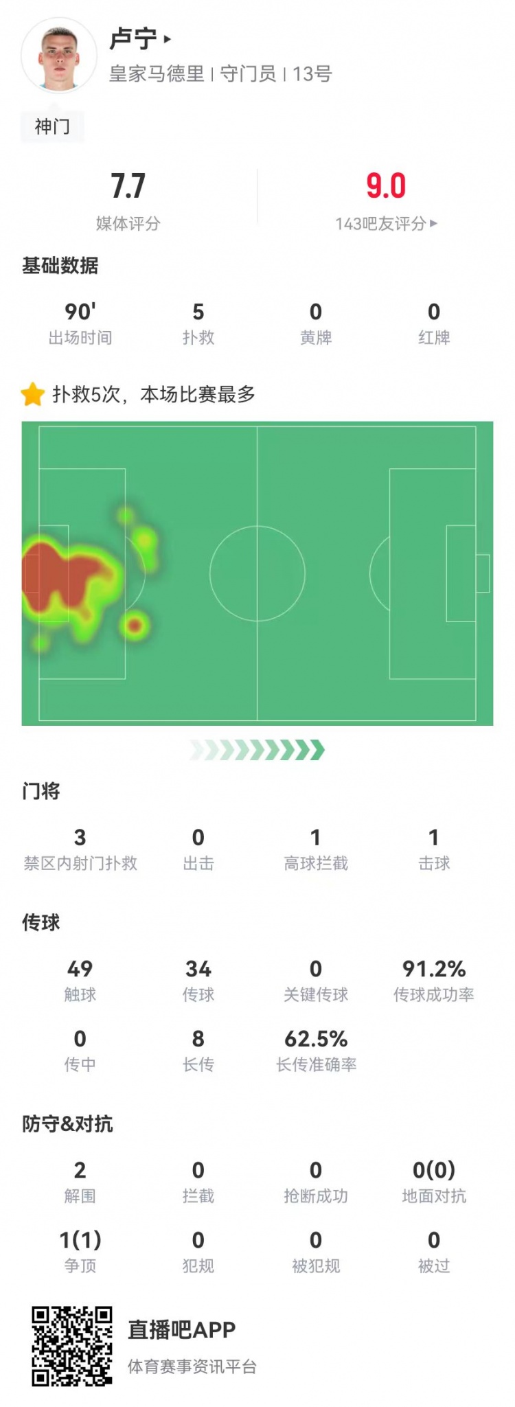 來之能戰(zhàn)！盧寧本場(chǎng)數(shù)據(jù)：5撲救+8長傳5成功，獲評(píng)7.7分