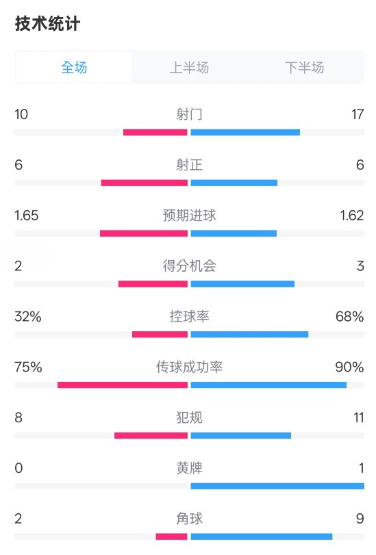 曼聯(lián)1-1阿森納全場(chǎng)數(shù)據(jù)：射門10-17，射正6-6，控球率32%-68%