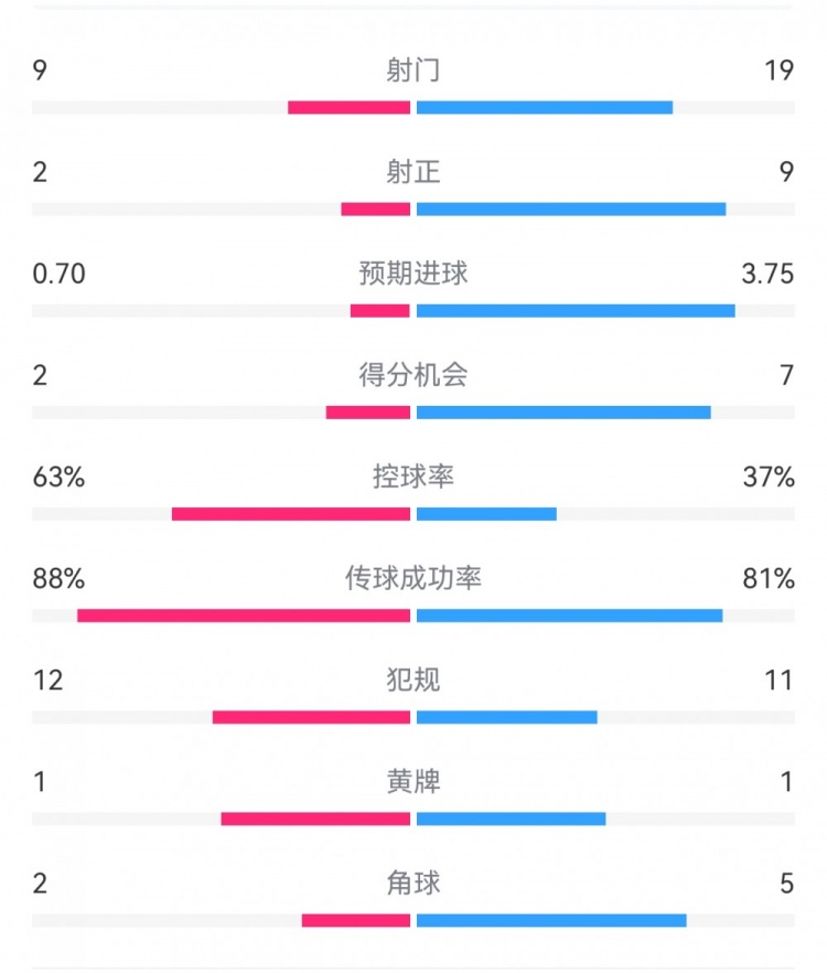 尤文0-4亞特蘭大：射門(mén)9-19，得分機(jī)會(huì)2-7，預(yù)期進(jìn)球0.70-3.75