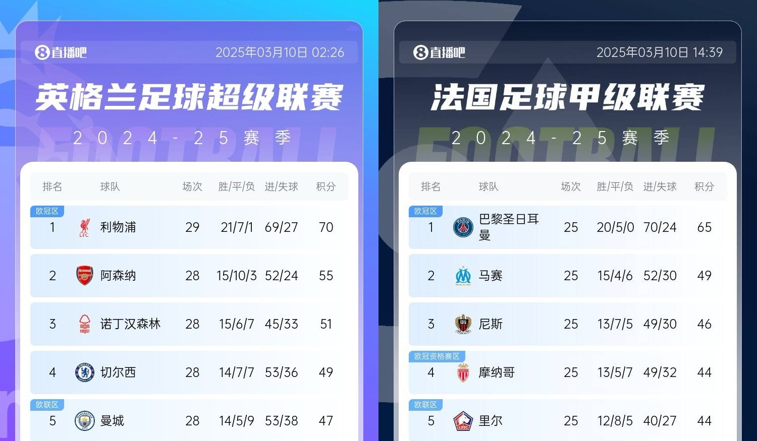 還有高手？槍手掉鏈子紅軍15分領(lǐng)跑，馬賽等隊(duì)掉鏈子巴黎16分領(lǐng)跑