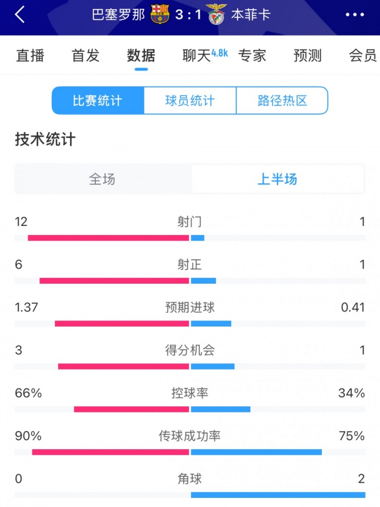 巴薩vs本菲卡半場數(shù)據(jù)：射門12-1，射正6-1，控球率66%-34%