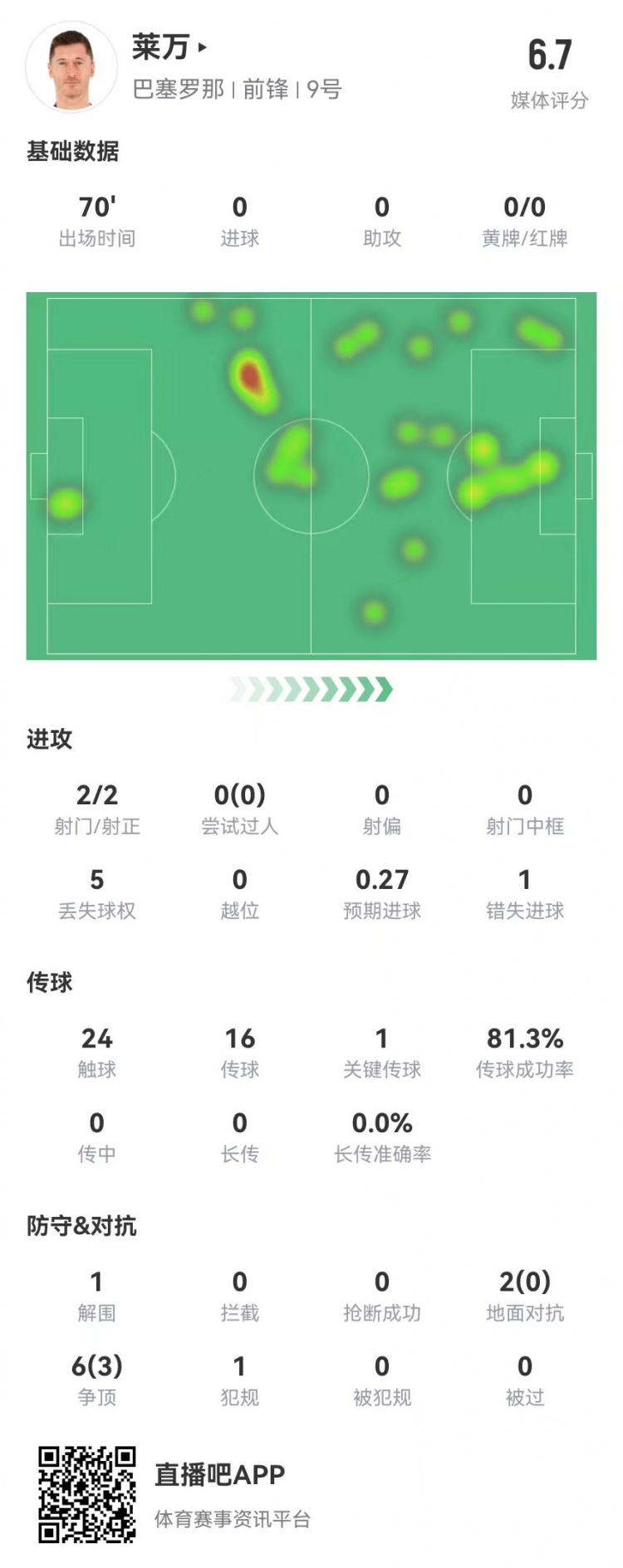 狀態(tài)不佳！萊萬本場2射2正1失良機(jī) 8對抗3成功 獲評6.7分