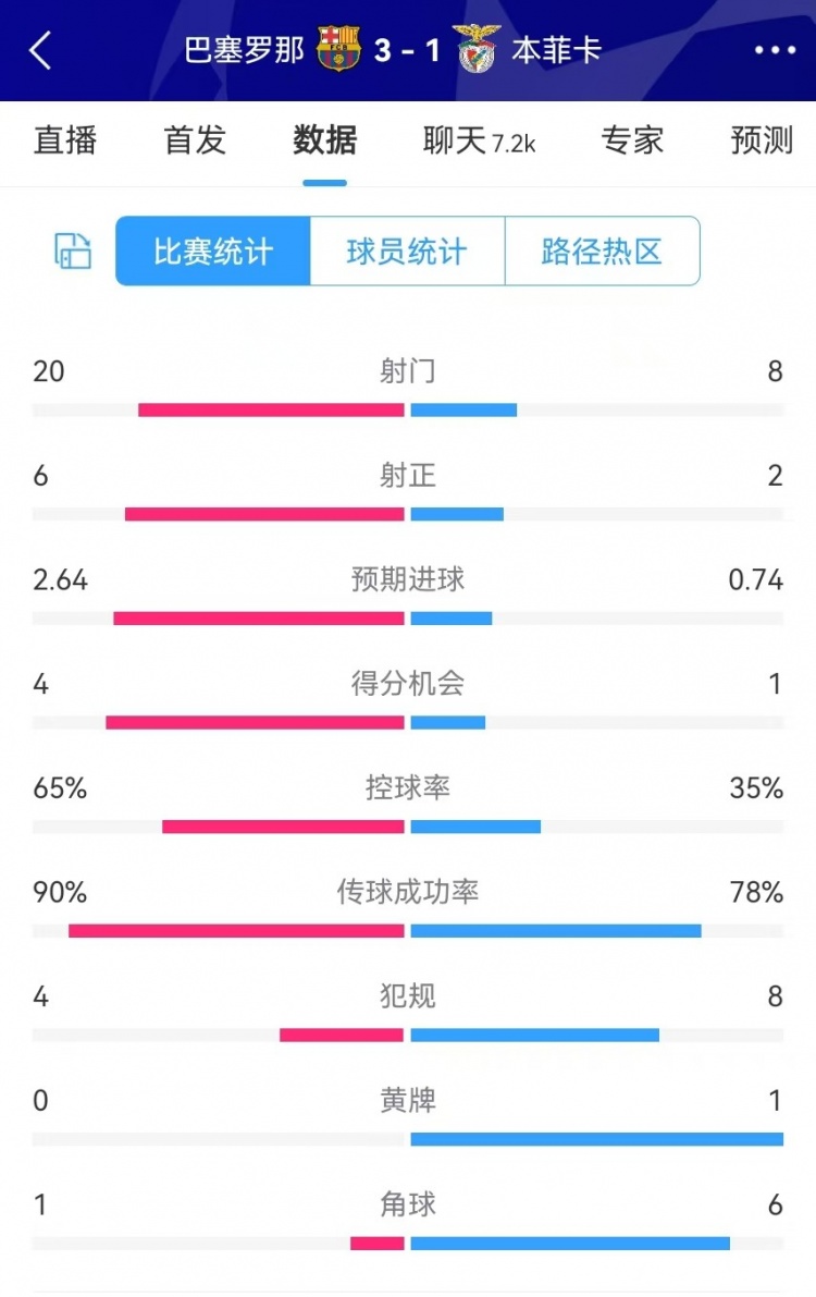 巴薩vs本菲卡數(shù)據(jù)：射門20-8、射正6-2、得分機(jī)會4-1、角球1-6