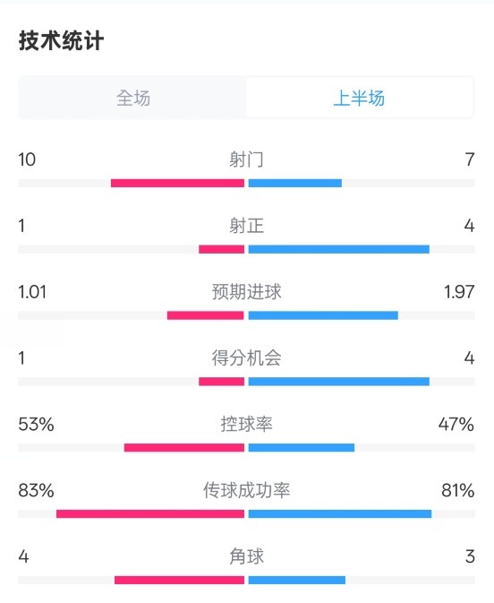 利物浦半場0-1巴黎數(shù)據(jù)：射門10-7，射正1-4，犯規(guī)5-0