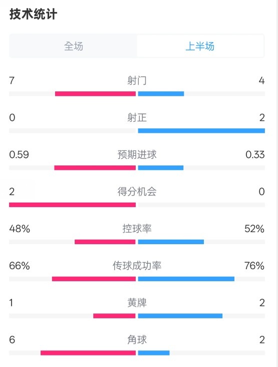 藥廠半場0-0拜仁數(shù)據(jù)：射門7-4，射正0-2，控球率48%-52%