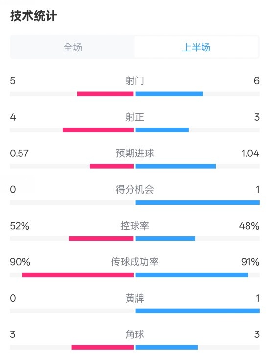 國米半場1-1費耶諾德數(shù)據(jù)：射門5-6，射正4-3，控球率52%-48%