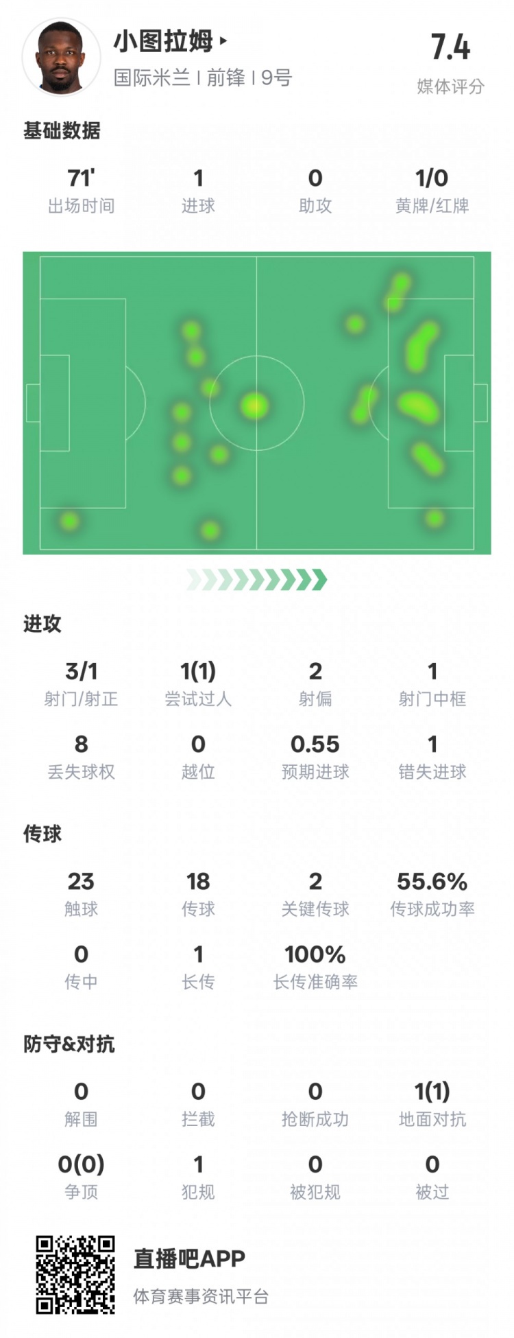 小圖拉姆本場數(shù)據(jù)：1進(jìn)球2關(guān)鍵傳球1錯失進(jìn)球機(jī)會，評分7.4
