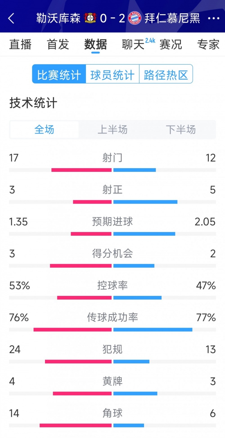 效率致勝，拜仁2-0勒沃庫森全場(chǎng)數(shù)據(jù)：射門12-17，射正5-3